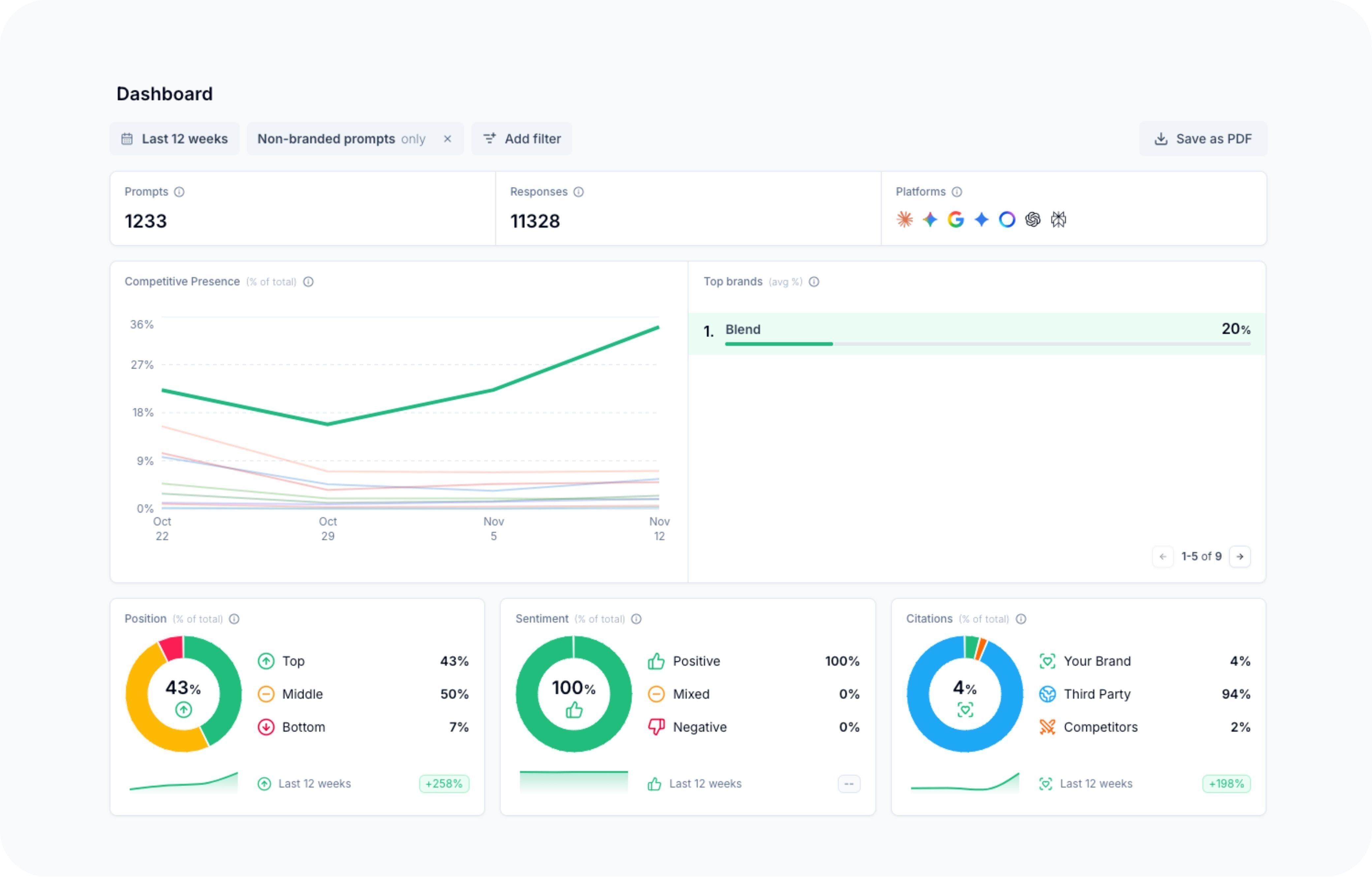 How to measure AEO effectively